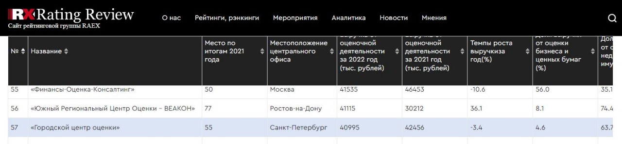 Рейтинг крупнейших оценочных компаний 2023